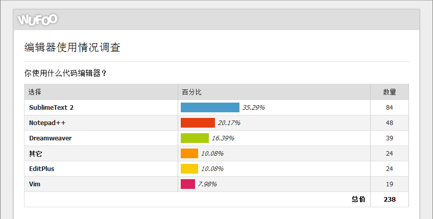 默认选项的选择情况